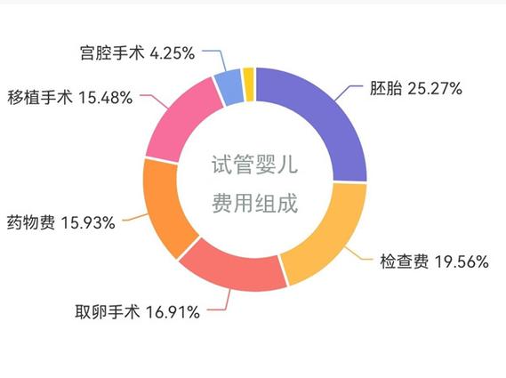 包生男孩的试管医院费用多【试管婴儿：包生男孩的医院费用多】