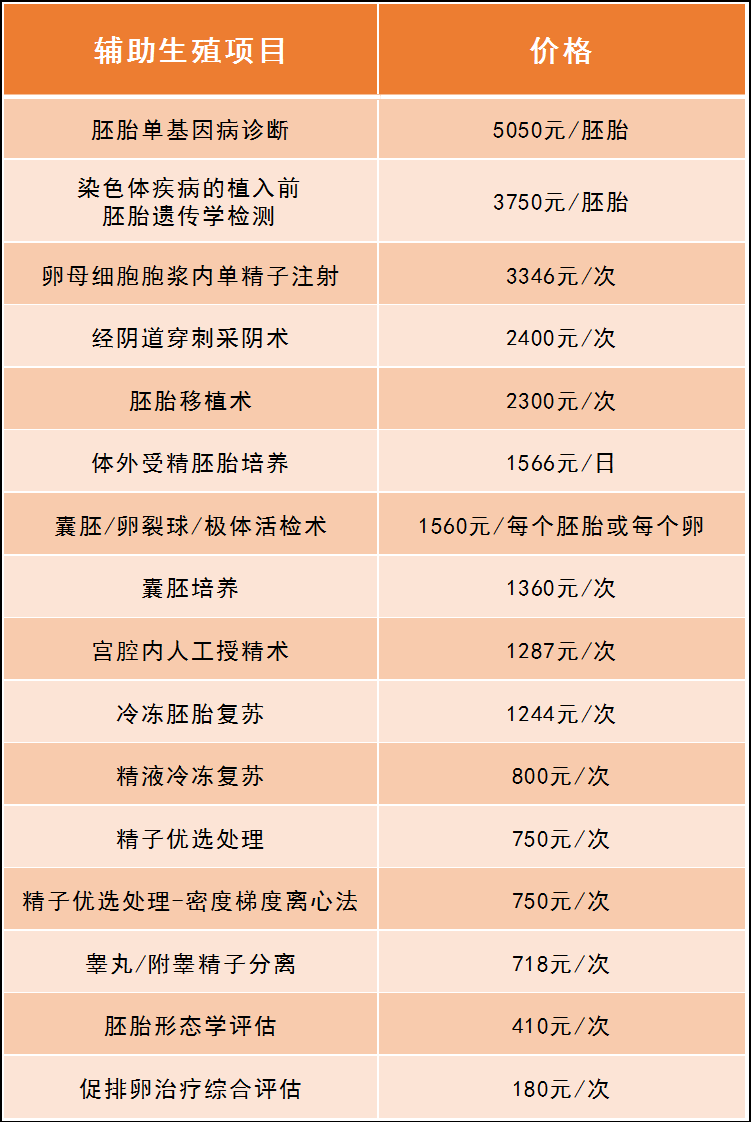 供卵生子多少钱_供卵生子多少钱?生育代孕费用一览